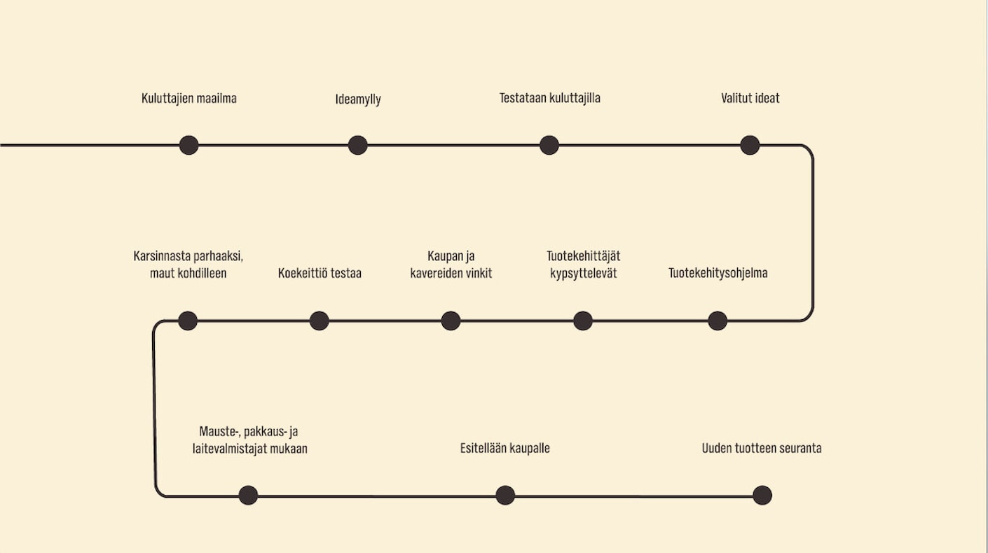 Kariniemen tuotekehitysprosessikaavio